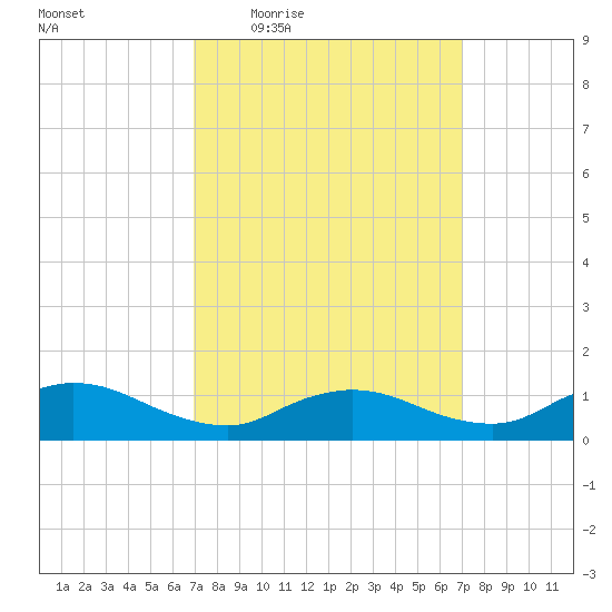 Smith Point Bridge tide chart for Thursday, March 18, 2021