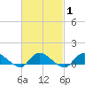 Smith Point Bridge tide chart for Monday, March 1, 2021