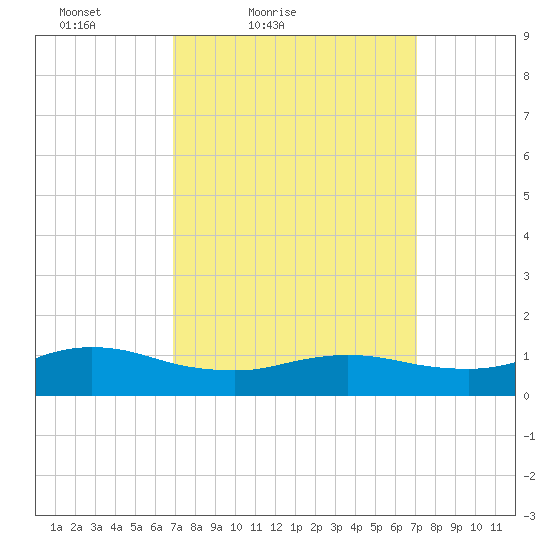 Smith Point Bridge tide chart for Saturday, March 20, 2021