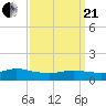 Smith Point Bridge tide chart for Sunday, March 21, 2021