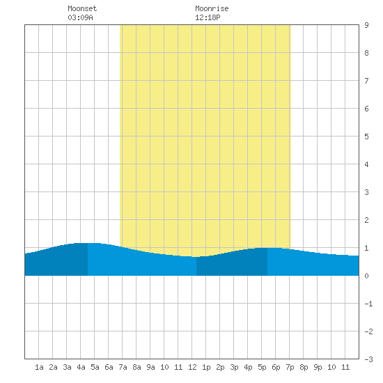 Smith Point Bridge tide chart for Monday, March 22, 2021