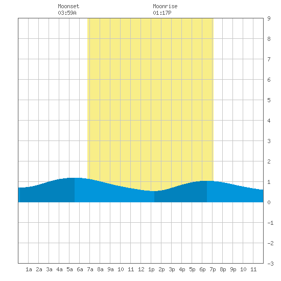 Smith Point Bridge tide chart for Tuesday, March 23, 2021