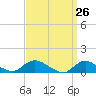 Smith Point Bridge tide chart for Friday, March 26, 2021