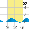Smith Point Bridge tide chart for Saturday, March 27, 2021