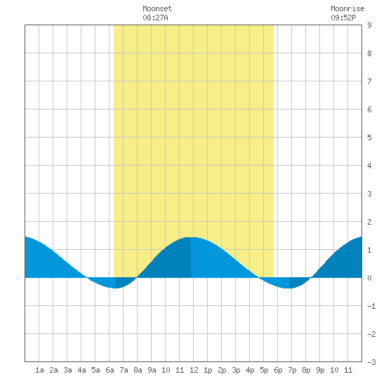 Smith Point Bridge tide chart for Tuesday, March 2, 2021