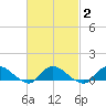 Smith Point Bridge tide chart for Tuesday, March 2, 2021