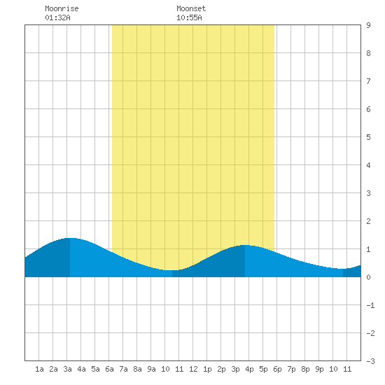 Smith Point Bridge tide chart for Saturday, March 6, 2021