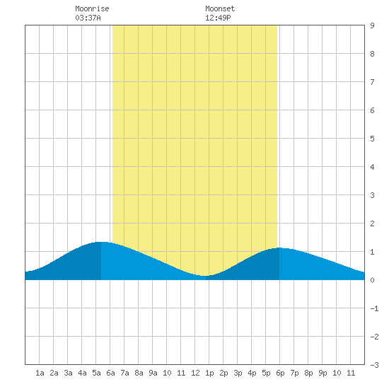 Smith Point Bridge tide chart for Monday, March 8, 2021