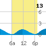 Smith Point Bridge tide chart for Tuesday, April 13, 2021