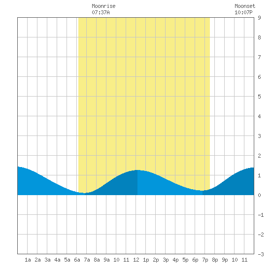 Smith Point Bridge tide chart for Wednesday, April 14, 2021