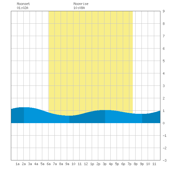 Smith Point Bridge tide chart for Sunday, April 18, 2021
