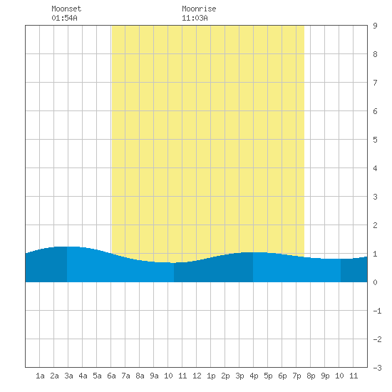 Smith Point Bridge tide chart for Monday, April 19, 2021