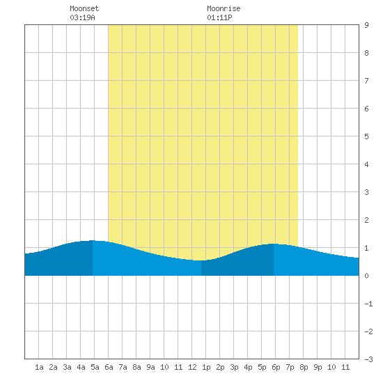 Smith Point Bridge tide chart for Wednesday, April 21, 2021