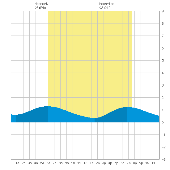 Smith Point Bridge tide chart for Thursday, April 22, 2021