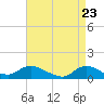 Smith Point Bridge tide chart for Friday, April 23, 2021