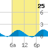 Smith Point Bridge tide chart for Sunday, April 25, 2021