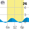 Smith Point Bridge tide chart for Monday, April 26, 2021