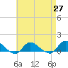 Smith Point Bridge tide chart for Tuesday, April 27, 2021