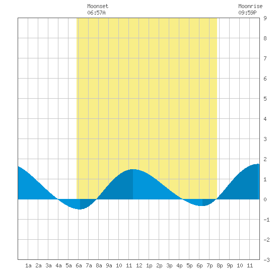 Smith Point Bridge tide chart for Wednesday, April 28, 2021
