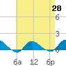 Smith Point Bridge tide chart for Wednesday, April 28, 2021