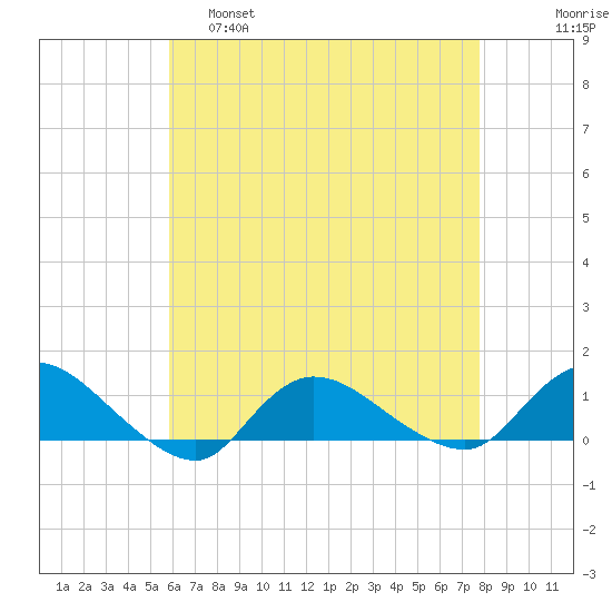 Smith Point Bridge tide chart for Thursday, April 29, 2021
