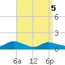 Smith Point Bridge tide chart for Monday, April 5, 2021