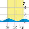 Smith Point Bridge tide chart for Wednesday, April 7, 2021