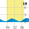 Smith Point Bridge tide chart for Monday, May 10, 2021