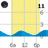 Smith Point Bridge tide chart for Tuesday, May 11, 2021