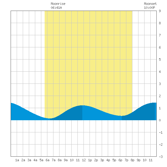 Smith Point Bridge tide chart for Thursday, May 13, 2021