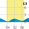 Smith Point Bridge tide chart for Thursday, May 13, 2021