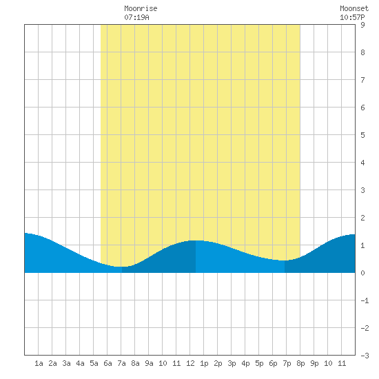 Smith Point Bridge tide chart for Friday, May 14, 2021