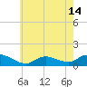 Smith Point Bridge tide chart for Friday, May 14, 2021