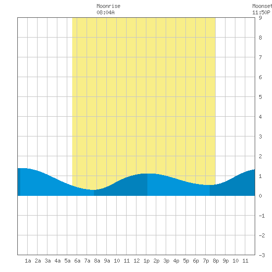 Smith Point Bridge tide chart for Saturday, May 15, 2021
