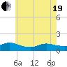 Smith Point Bridge tide chart for Wednesday, May 19, 2021