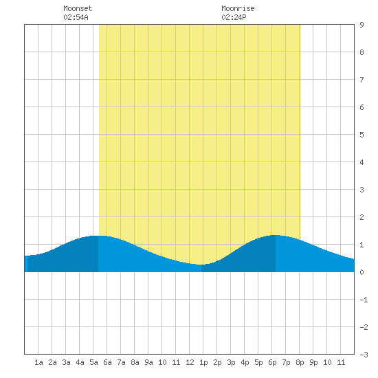 Smith Point Bridge tide chart for Friday, May 21, 2021