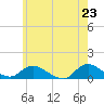 Smith Point Bridge tide chart for Sunday, May 23, 2021