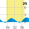 Smith Point Bridge tide chart for Tuesday, May 25, 2021
