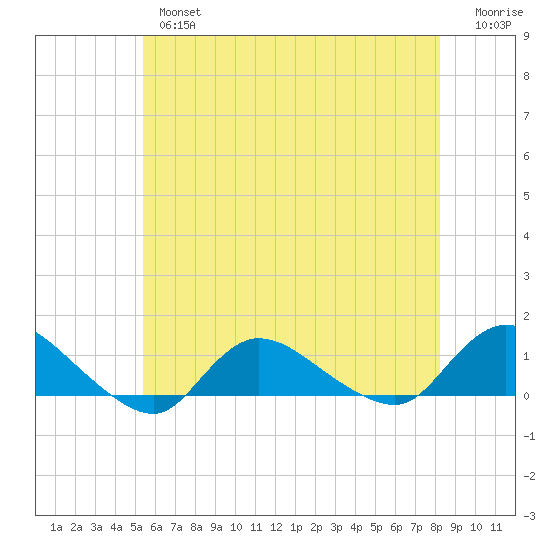 Smith Point Bridge tide chart for Thursday, May 27, 2021