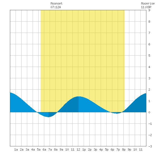 Smith Point Bridge tide chart for Friday, May 28, 2021