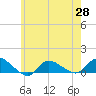 Smith Point Bridge tide chart for Friday, May 28, 2021