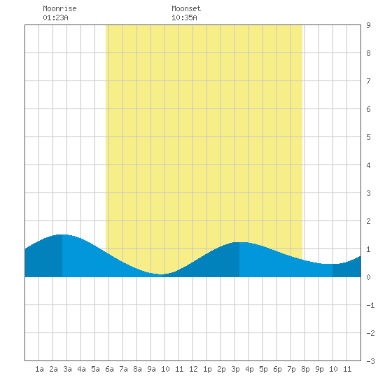 Smith Point Bridge tide chart for Sunday, May 2, 2021