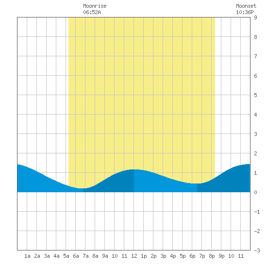 Smith Point Bridge tide chart for Saturday, June 12, 2021
