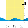 Smith Point Bridge tide chart for Sunday, June 13, 2021