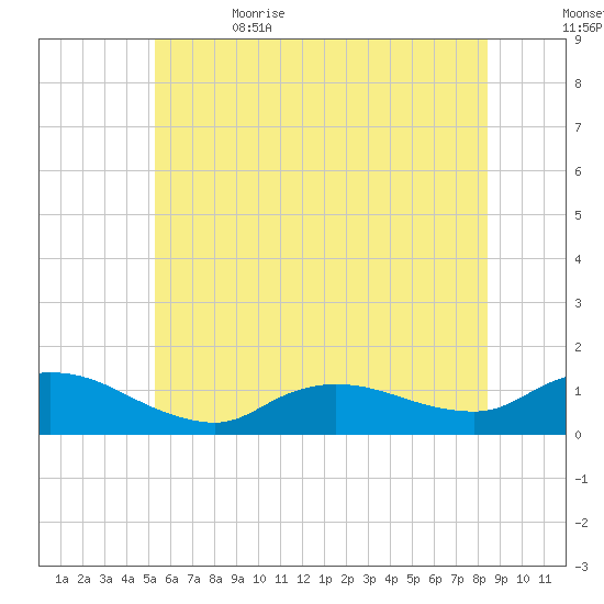 Smith Point Bridge tide chart for Monday, June 14, 2021