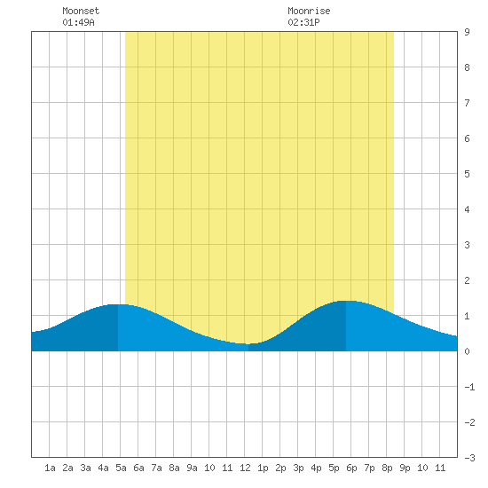 Smith Point Bridge tide chart for Saturday, June 19, 2021