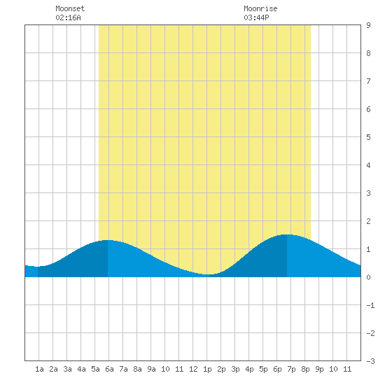 Smith Point Bridge tide chart for Sunday, June 20, 2021