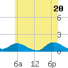 Smith Point Bridge tide chart for Sunday, June 20, 2021