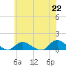 Smith Point Bridge tide chart for Tuesday, June 22, 2021