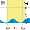 Smith Point Bridge tide chart for Thursday, June 24, 2021